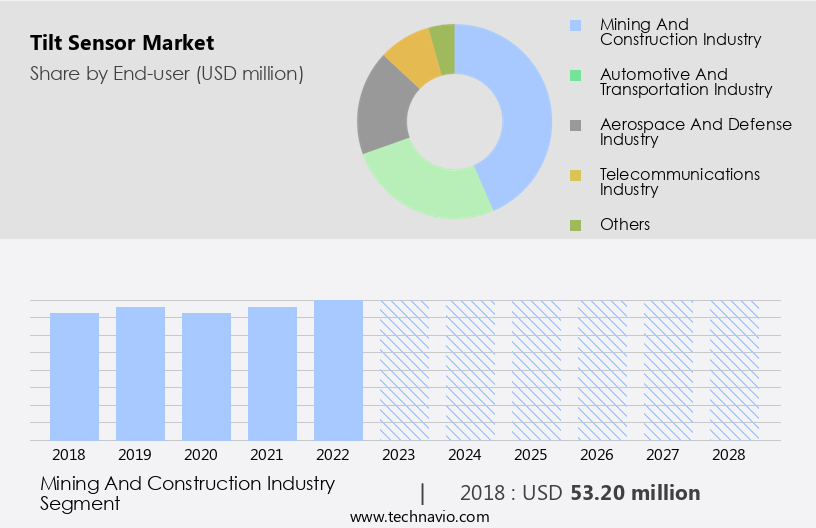 Tilt Sensor Market Size