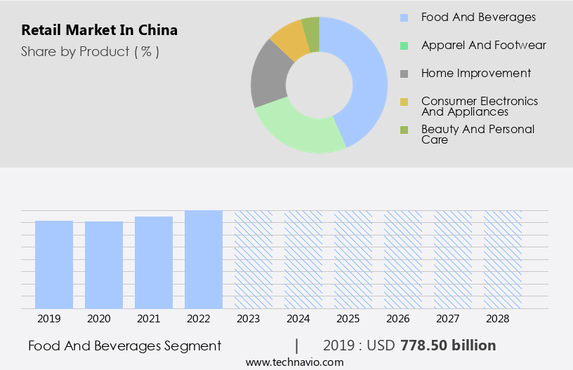 Retail Market in China Size