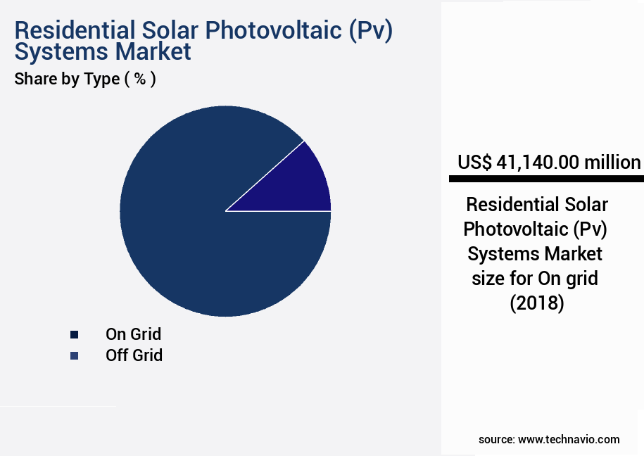 Residential Solar Photovoltaic (Pv) Systems Market Size