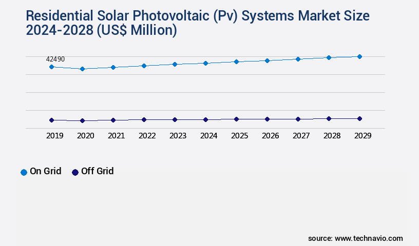 Residential Solar Photovoltaic (Pv) Systems Market Size