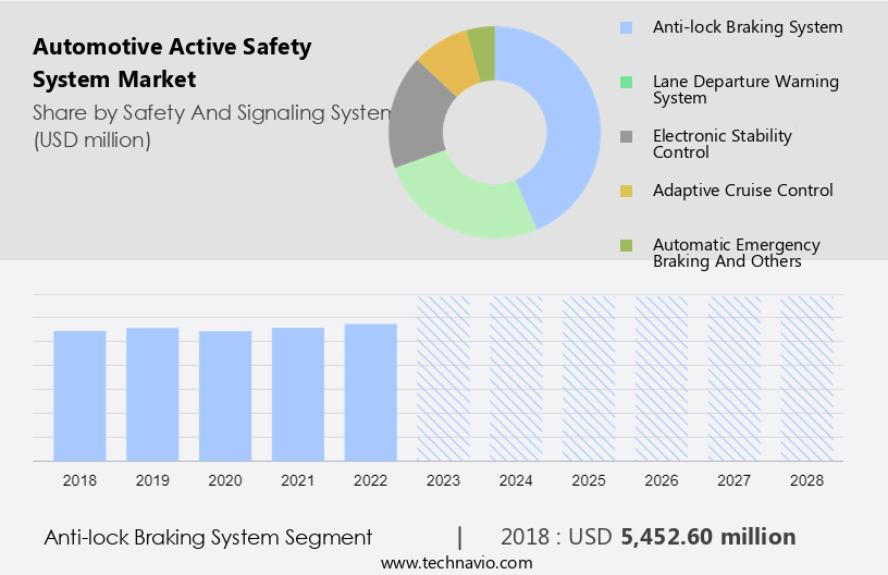 Automotive Active Safety System Market Size