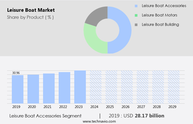 Leisure Boat Market Size