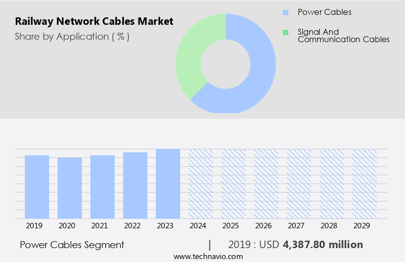 Railway Network Cables Market Size