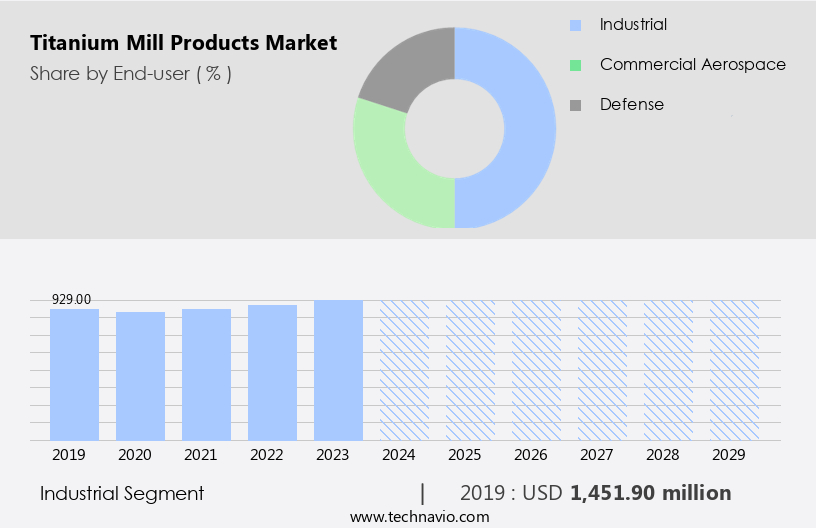 Titanium Mill Products Market Size