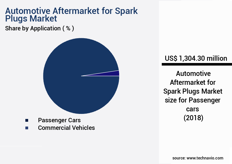 Automotive Aftermarket for Spark Plugs Market Size