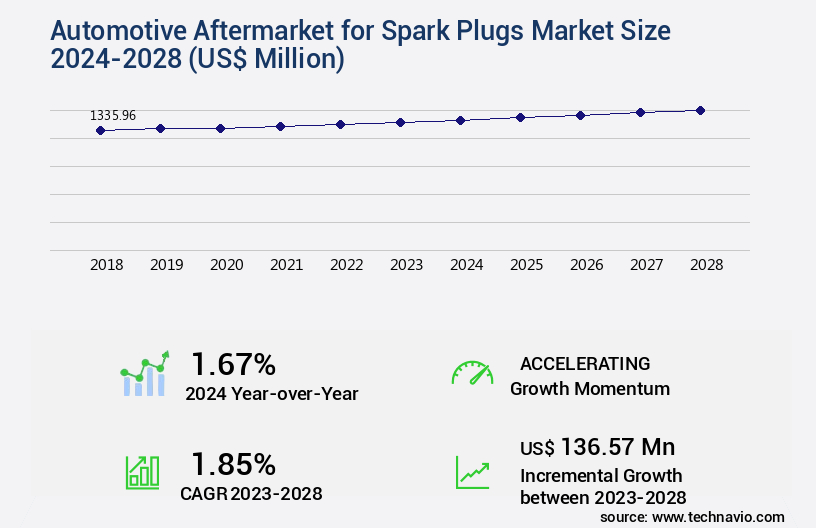 Automotive Aftermarket for Spark Plugs Market Size