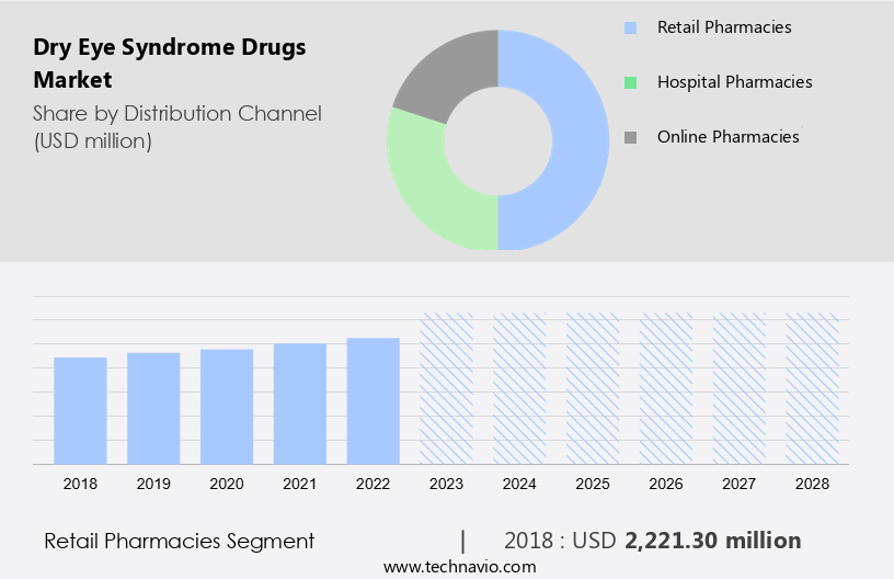 Dry Eye Syndrome Drugs Market Size