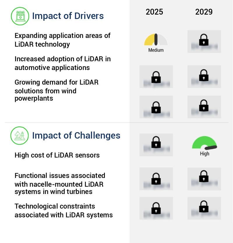 Light Detection And Ranging (LiDAR) Market Size