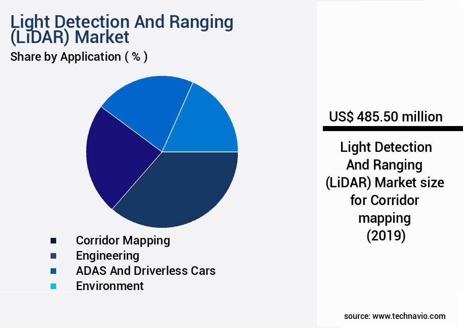 Light Detection And Ranging (LiDAR) Market Size
