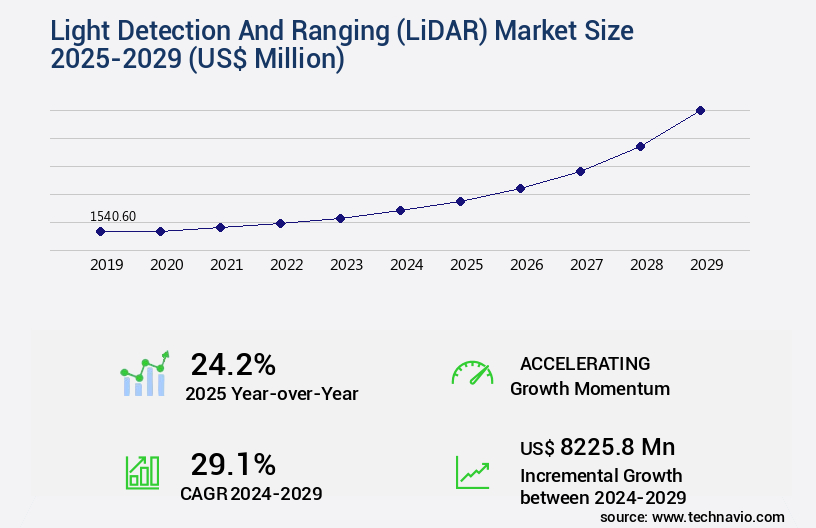 Light Detection And Ranging (LiDAR) Market Size