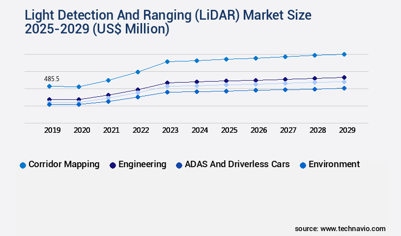 Light Detection And Ranging (LiDAR) Market Size
