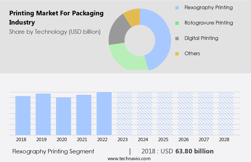 Printing Market For Packaging Industry Size