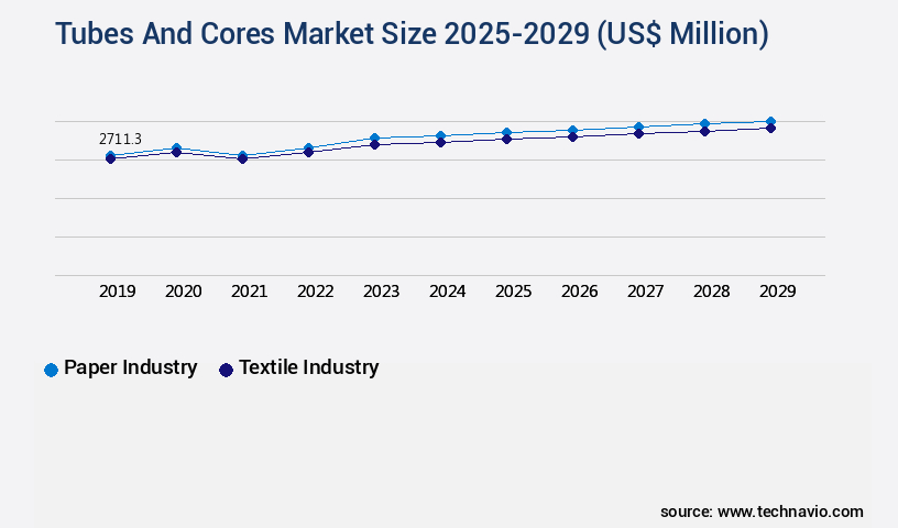 Tubes And Cores Market Size