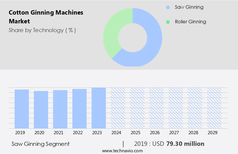 Cotton Ginning Machines Market Size
