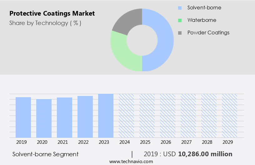 Protective Coatings Market Size