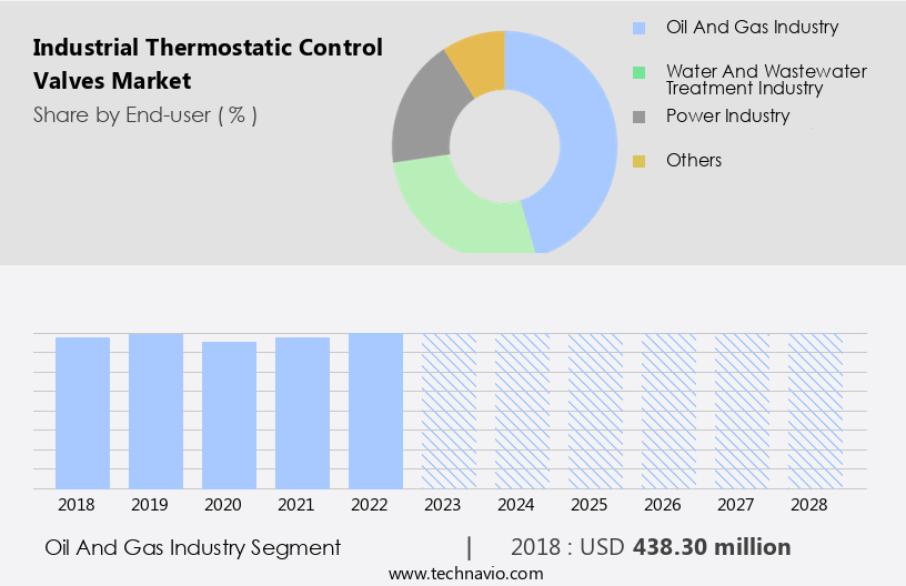 Industrial Thermostatic Control Valves Market Size