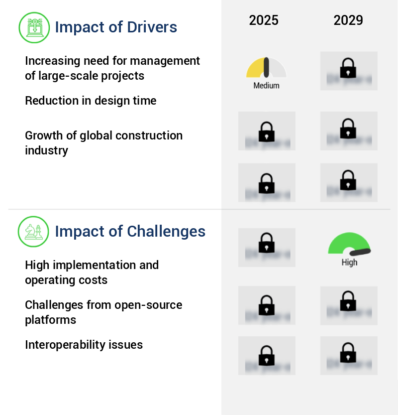 Building Information Modeling (BIM) Software Market Size