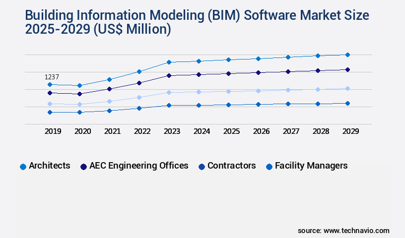 Building Information Modeling (BIM) Software Market Size