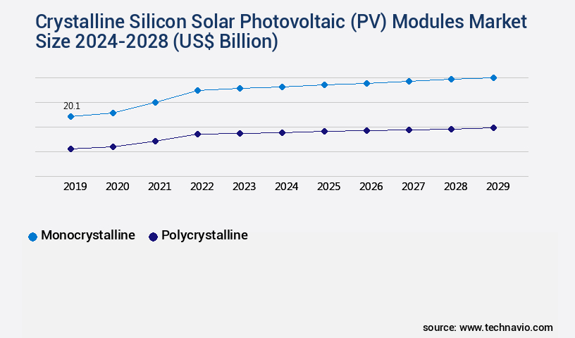Crystalline Silicon Solar Photovoltaic (PV) Modules Market Size