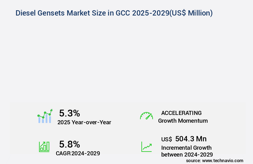 Diesel Gensets Market in GCC Size