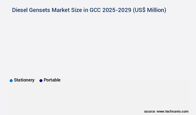 Diesel Gensets Market in GCC Size