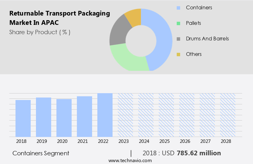 Returnable Transport Packaging Market in APAC Size