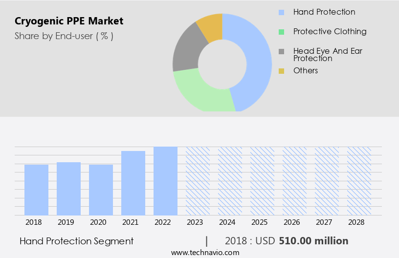 Cryogenic PPE Market Size