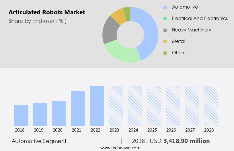 Articulated Robots Market Size