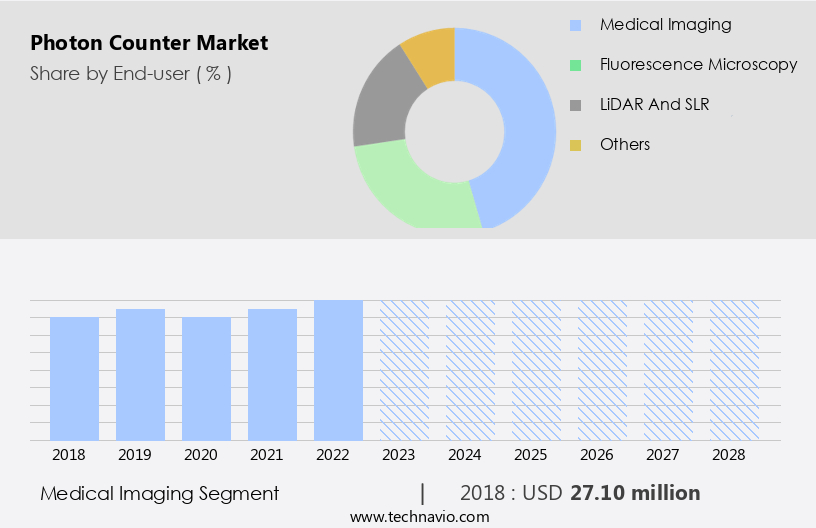 Photon Counter Market Size