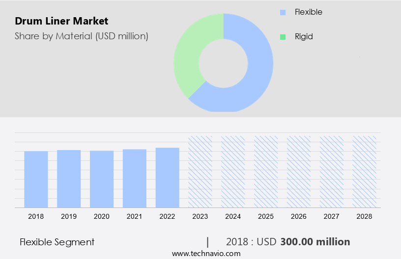 Drum Liner Market Size