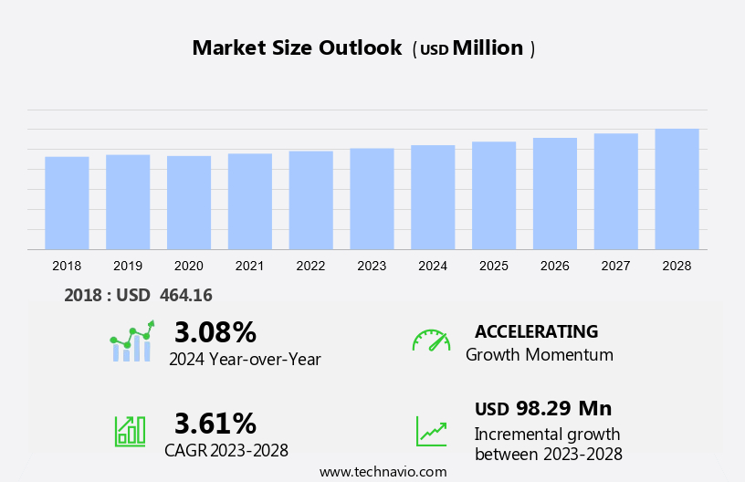 Drum Liner Market Size