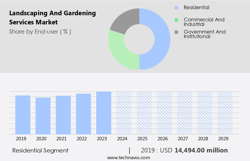 Landscaping And Gardening Services Market Size