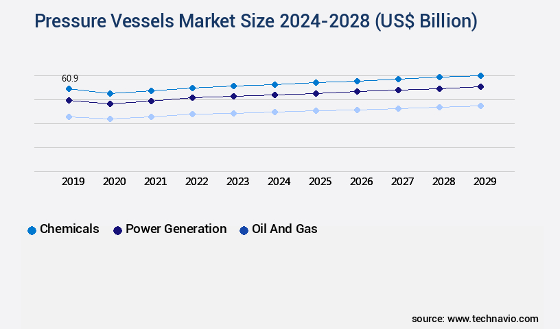 Pressure Vessels Market Size