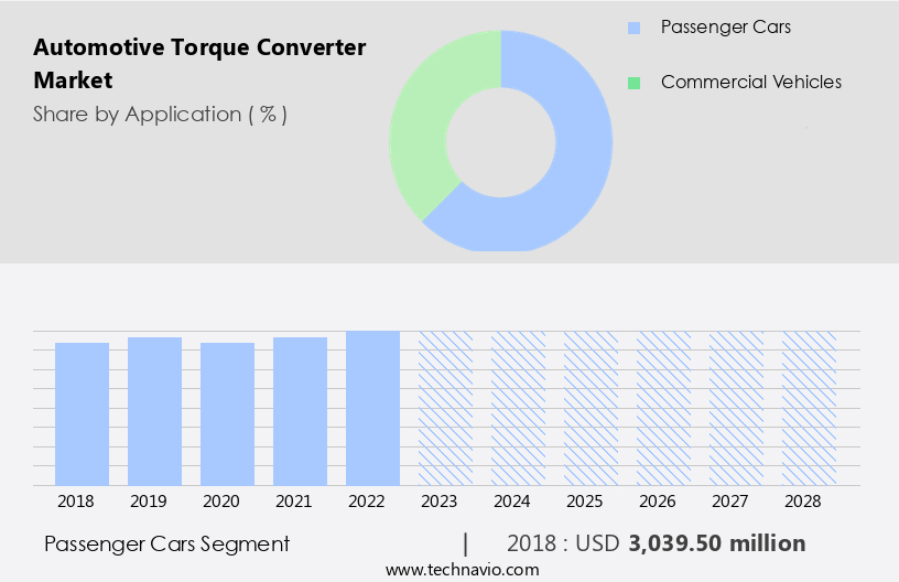 Automotive Torque Converter Market Size