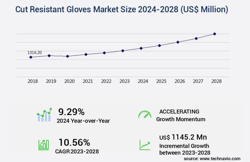 Cut Resistant Gloves Market Size