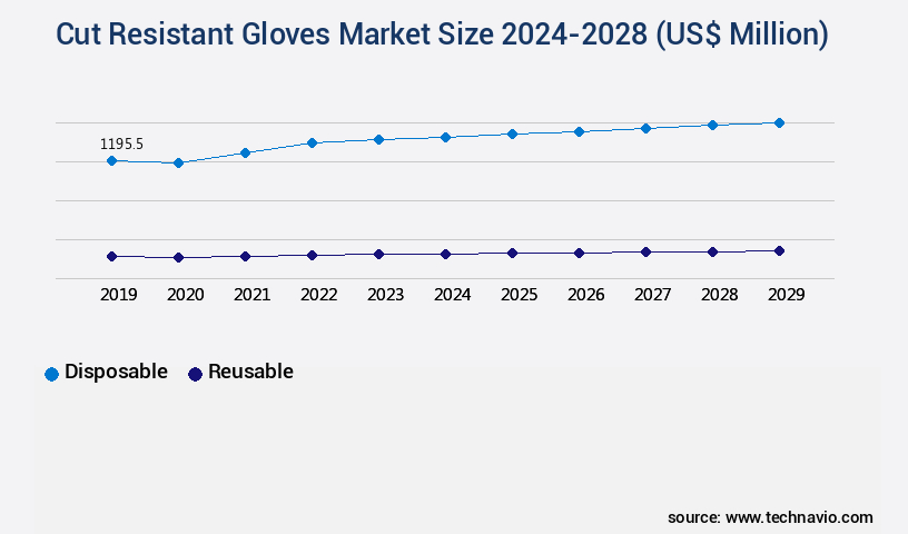 Cut Resistant Gloves Market Size