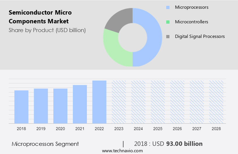 Semiconductor Micro Components Market Size