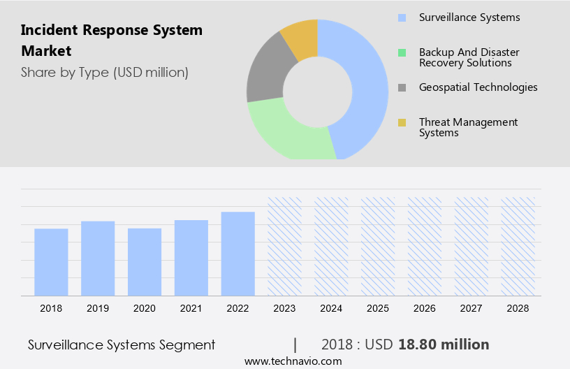 Incident Response System Market Size