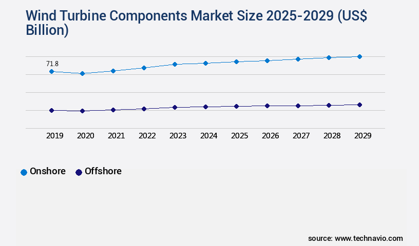 Wind Turbine Components Market Size