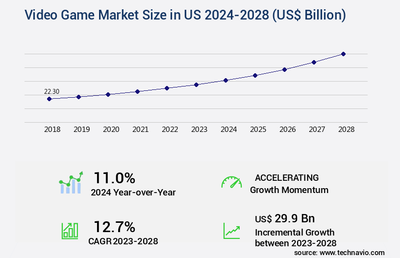 Video Game Market in US Size