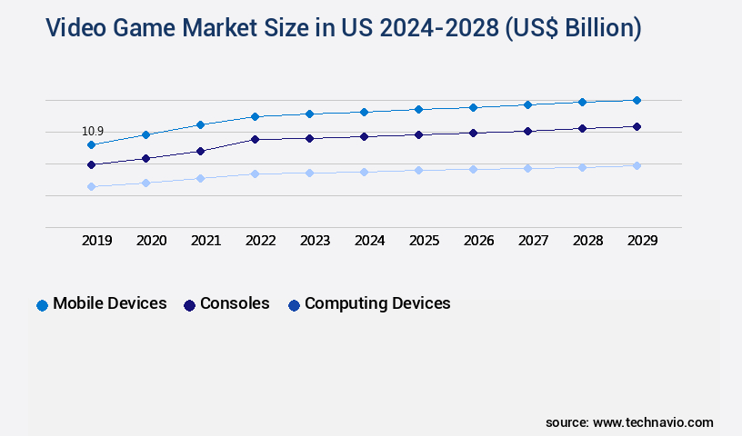 Video Game Market in US Size