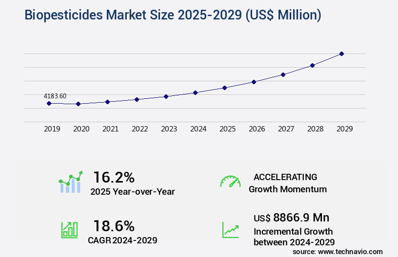Biopesticides Market Size