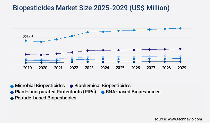 Biopesticides Market Size