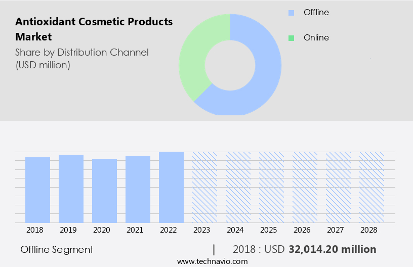 Antioxidant Cosmetic Products Market Size