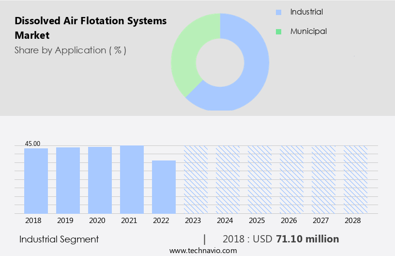 Dissolved Air Flotation Systems Market Size