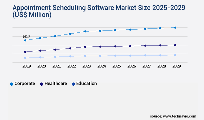 Appointment Scheduling Software Market Size