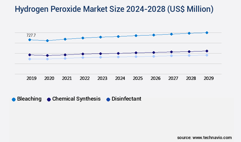 Hydrogen Peroxide Market Size