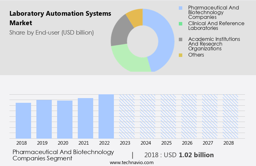 Laboratory Automation Systems Market Size