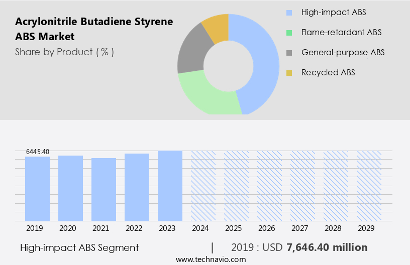 Acrylonitrile Butadiene Styrene (ABS) Market Size
