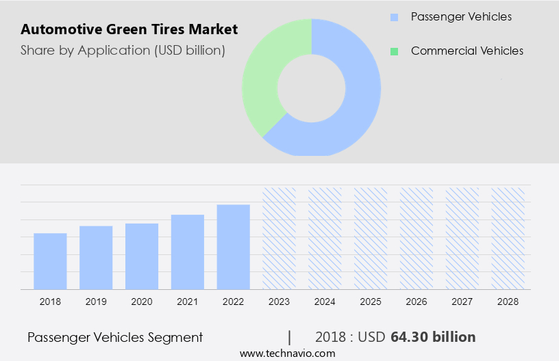 Automotive Green Tires Market Size